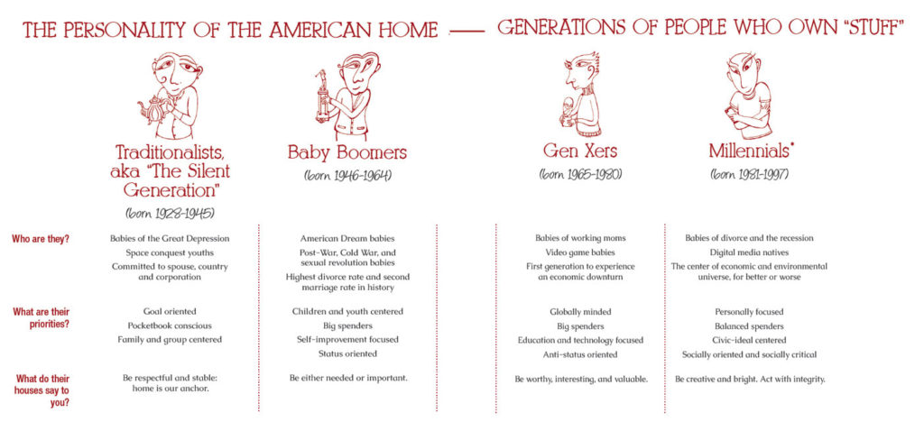 Generational Differences Elizabeth Appraisals